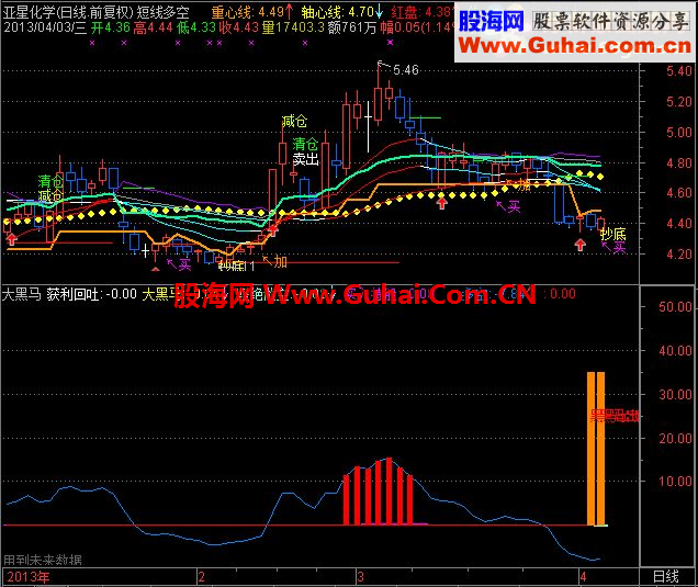 通达信【大黑马选股】源码老师使用三年,资金翻百倍