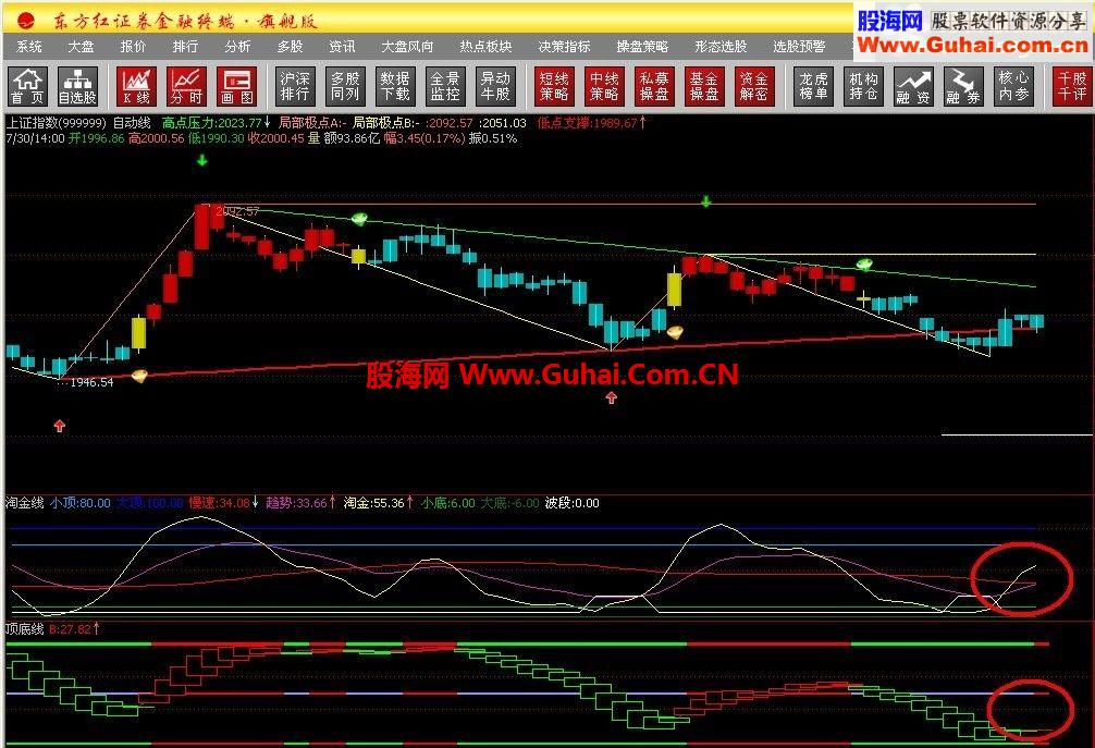 通达信淘金线公式--从东方红提取的副图公式,转换为通达信公式给大家分享