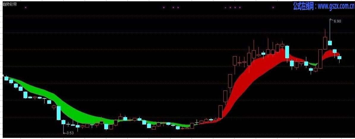 通达信趋势彩带主图指标