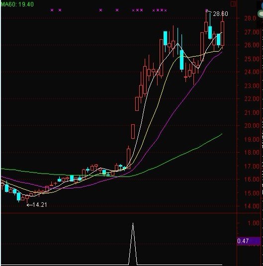 通达信量顶天立地指标公式