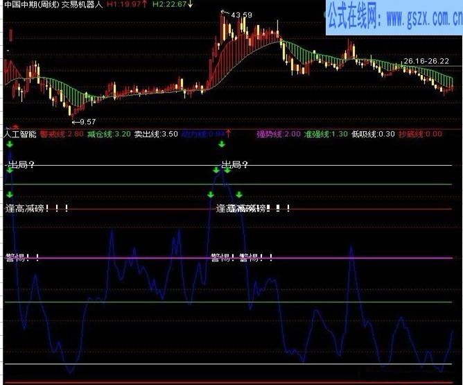 组合的副图指标-人工智能