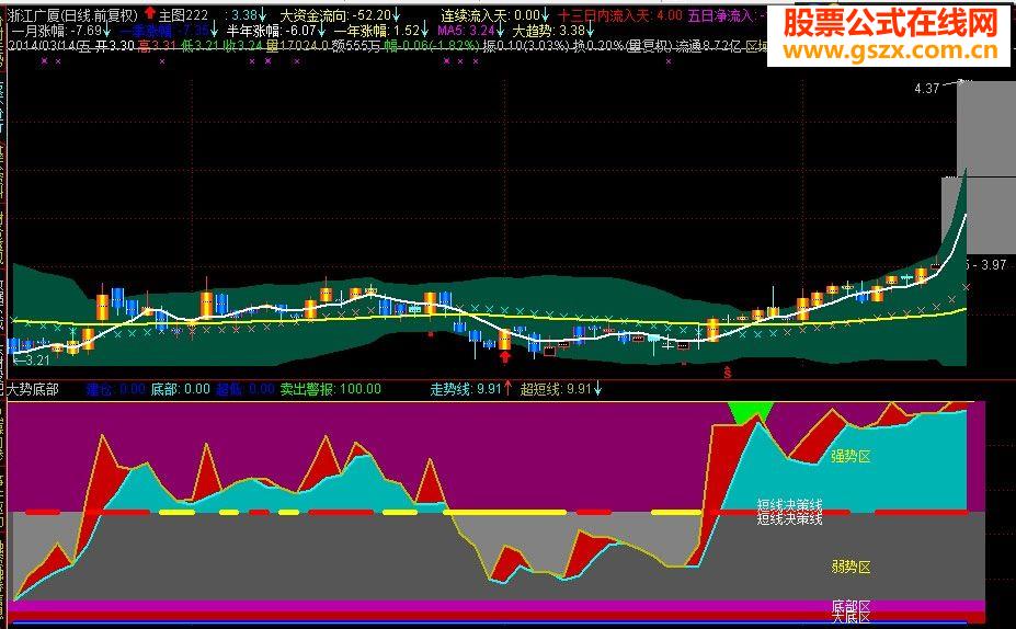 通达信大底强势买入指标公式