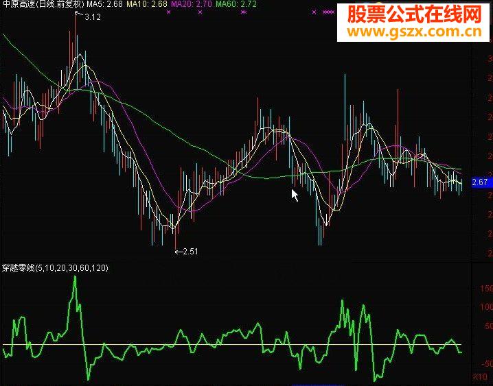 穿越零线理想上升 副图源码