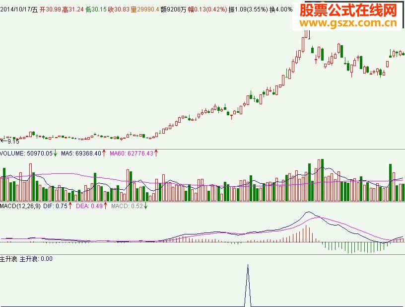 ġǱˡMACD