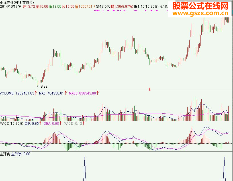 ġǱˡMACD