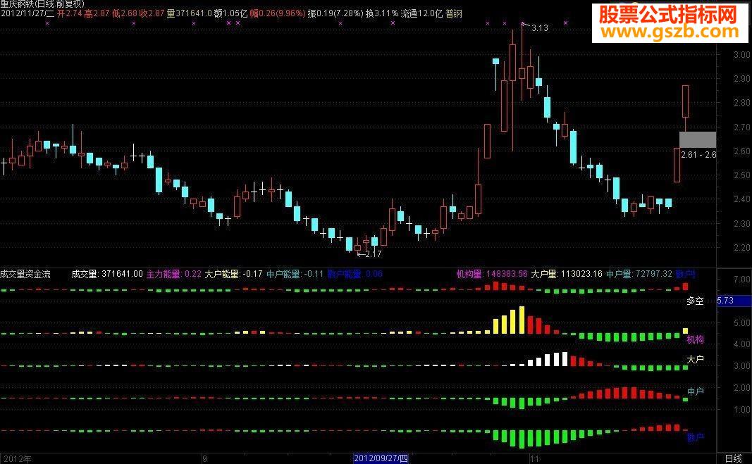 机构,大户,中户,散户资金流副图 资金出入一目了然