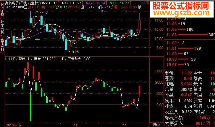 通达信主力统计副图源码