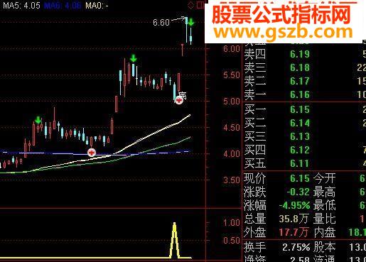 中阴线买股法今天买明天大涨的指标