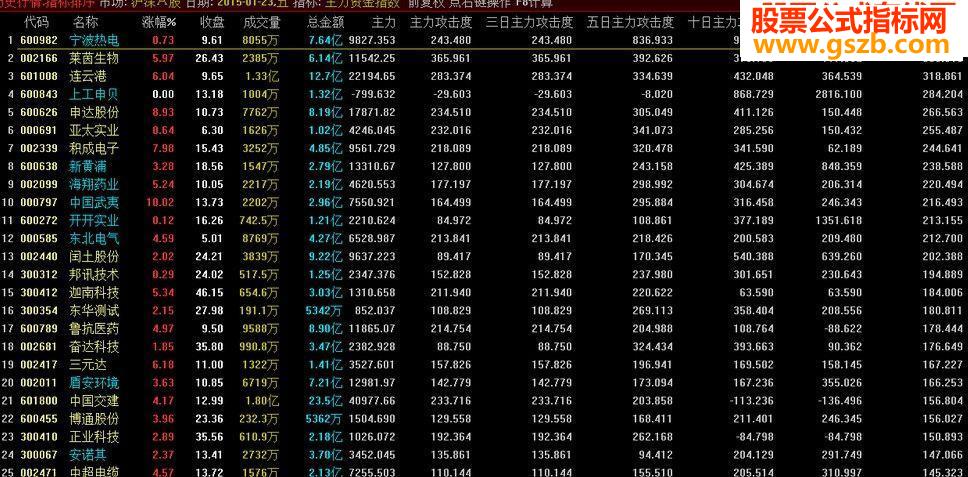 短线追涨专用:主力攻击指数-排序