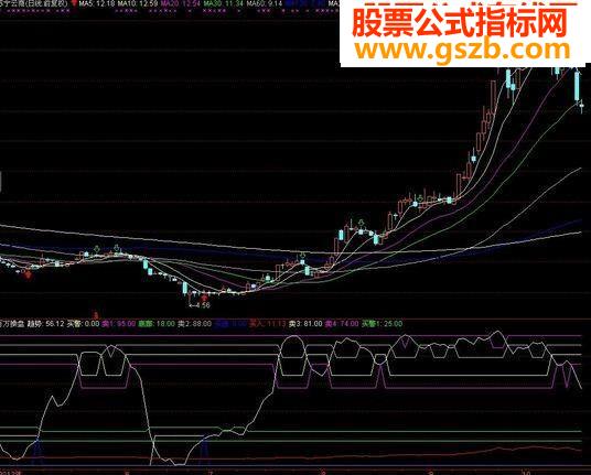 网上找到的一个好指标百万操盘公式,分享给大家。