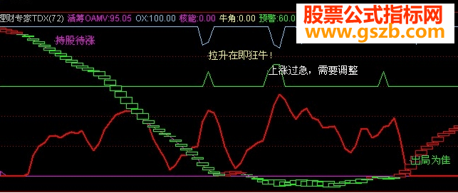 理财专家TDX(活筹、核能、牛角、警戒)