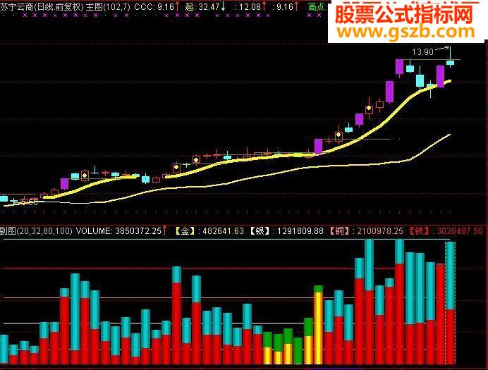 通达信黄金量指标公式