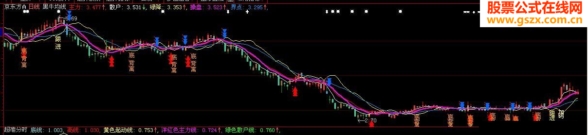 大智慧黑牛均线主图源码