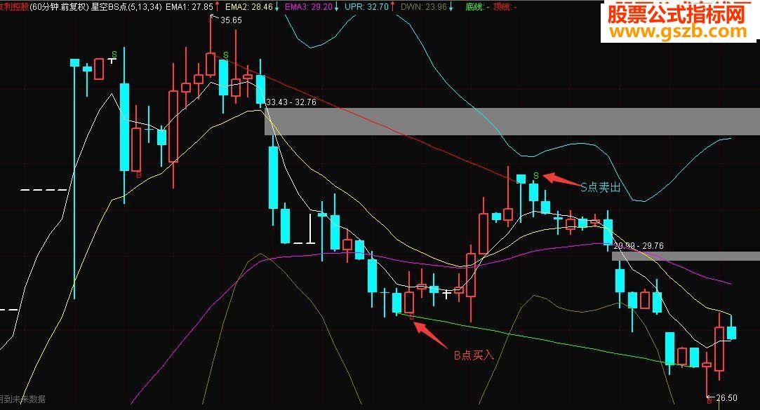 通达信BS点买卖指标公式