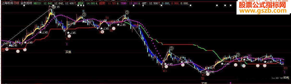 金色短线智慧L2版本主图源码波浪公式)