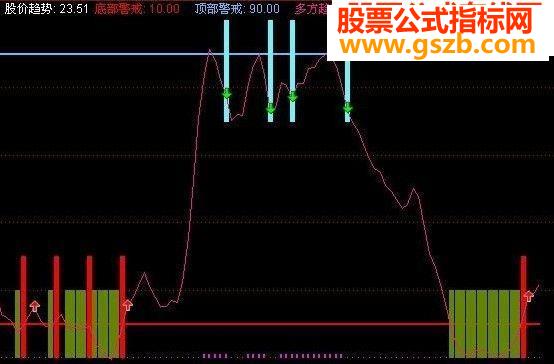 通达信精准顶底副图指标