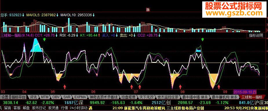 ͬ˳RSI-CCI-KDߺһָ