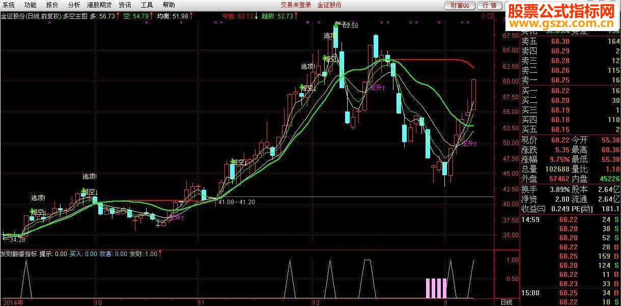 通达信副图指标发财翻番指标公式