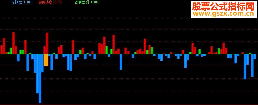 通达信主力控盘分析指标公式源码