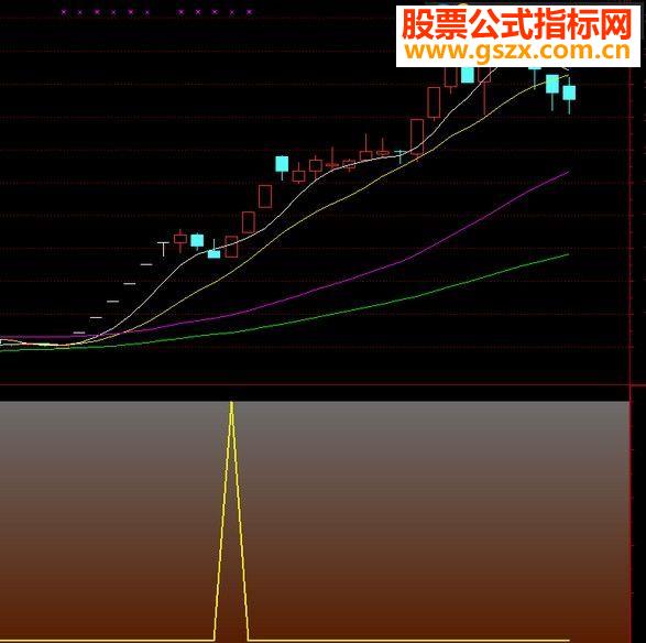 通达信经典龙头判官选股公式