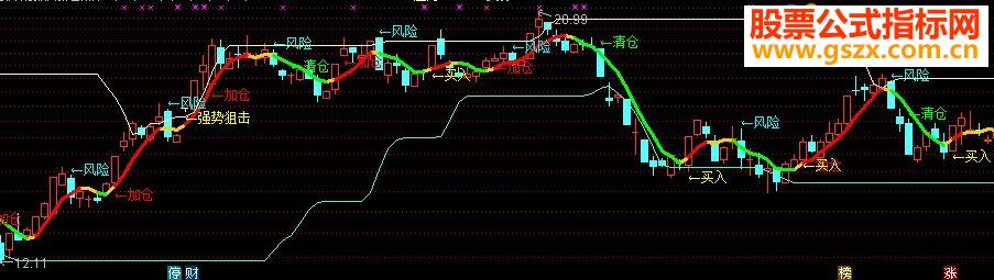 通达信加仓点副图 选股经典指标分享