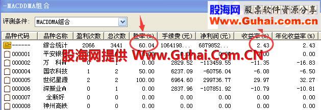 MACDDMA组合指标