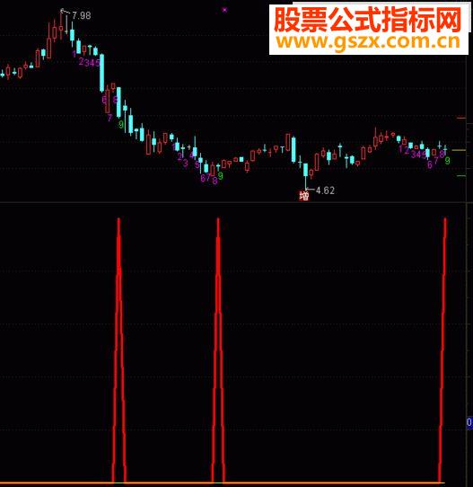 通达信9转低9选股指标