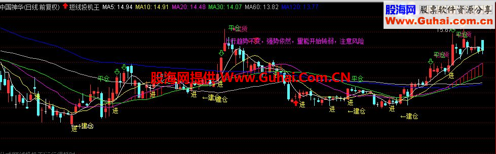 通达信绝迹的敢死队指标-短线投机王(主图买卖点提示)