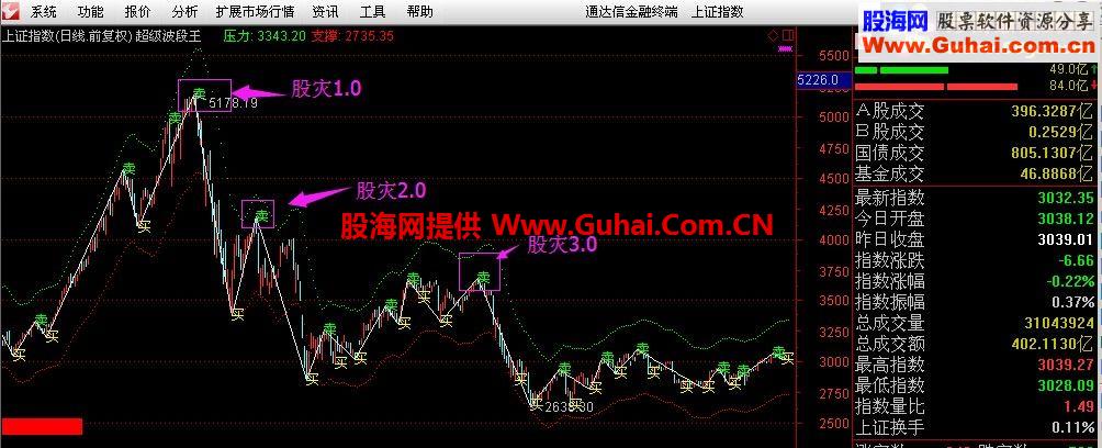 通达信超级波段王——解套专家(主图指标,、加密)有未来