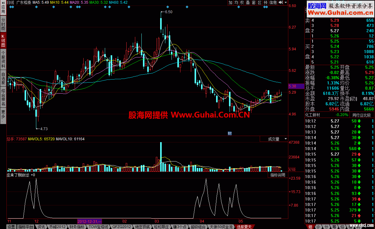 50ʽ MACDָ