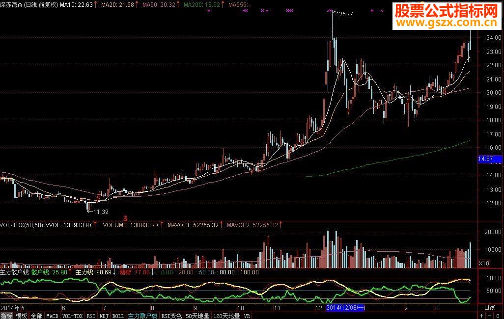 主力散户线指标公式【短线\散户线\主力线 趋势】