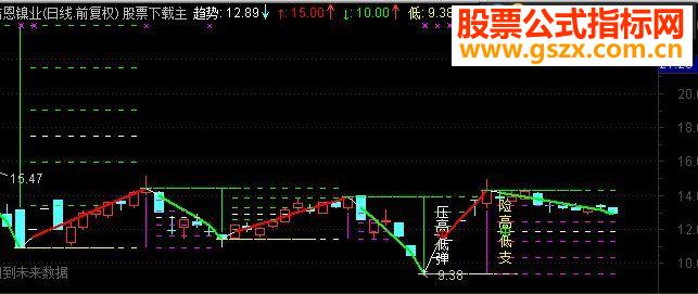 通达信黄金三角 就是买入挣钱的最佳时间