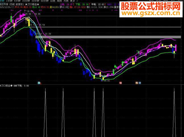通达信刀口舔血选股公式源码