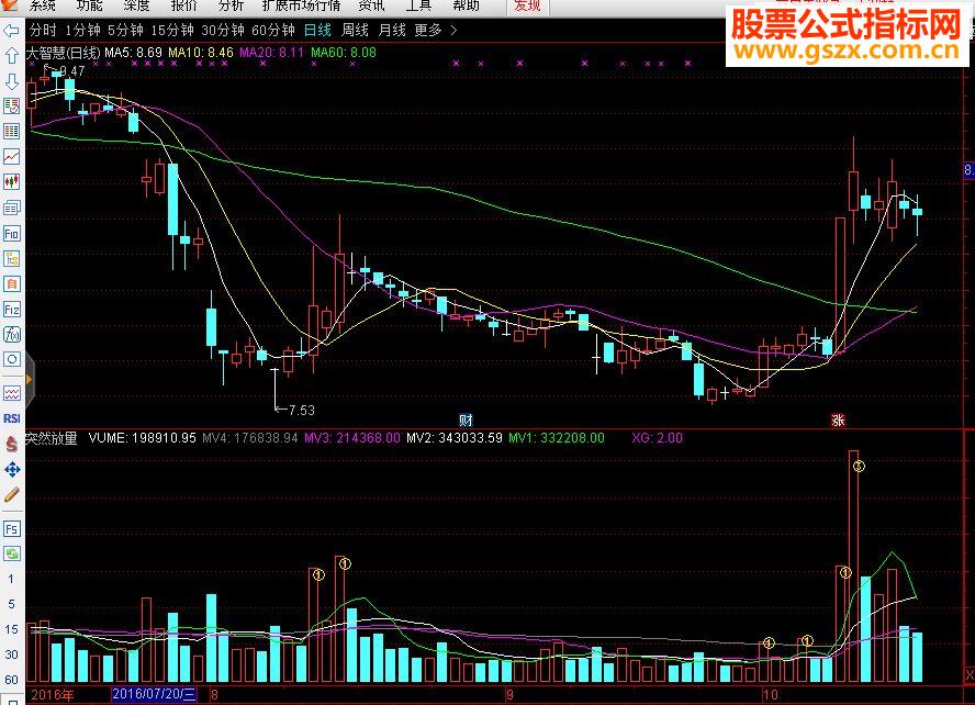 突然放量(源码 副图/选股 通达信 贴图)
