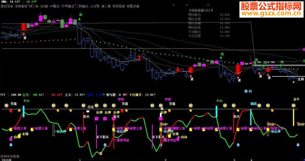 通达信人工智能操盘 副图源码 有未来