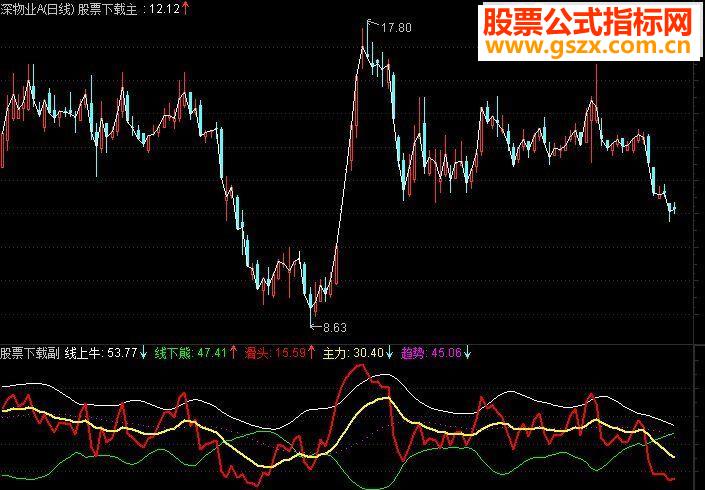 通达信战胜主力:金叉主力持有,死叉主力卖出