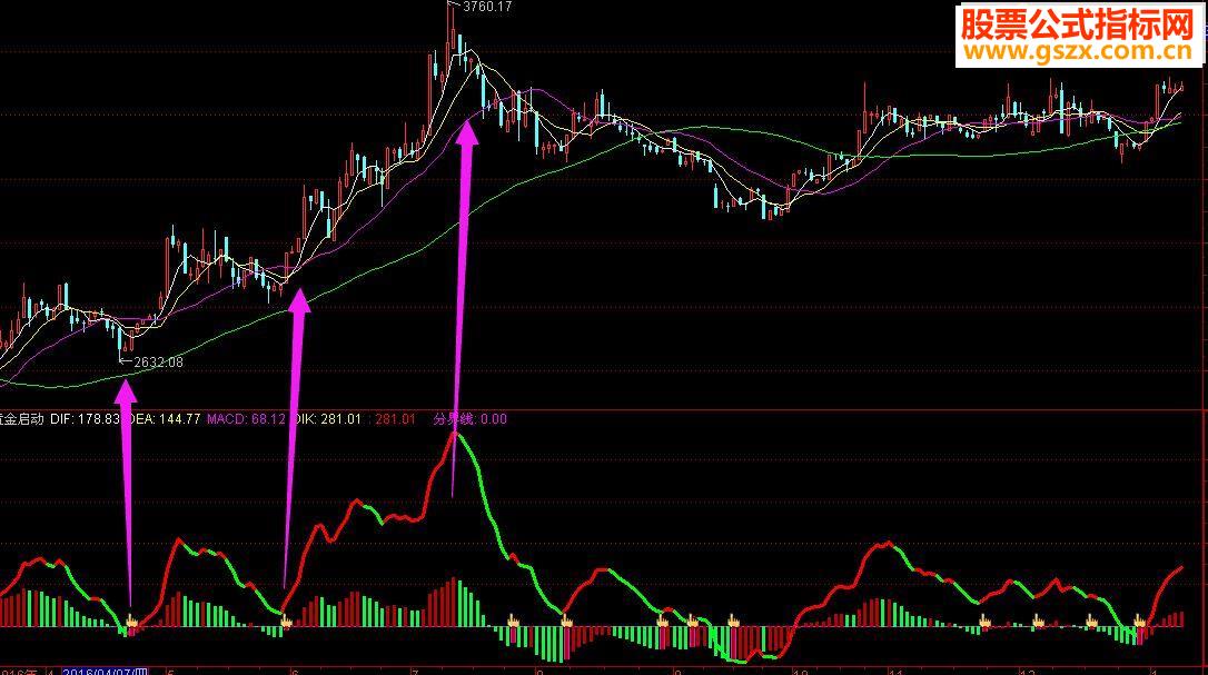 全新的接近超级短线战神的指标《黄金启动点》
