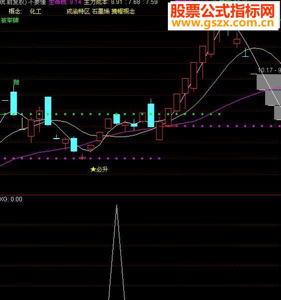 通达信很牛的选股-趋势线上穿强势线与主力线(源码 预警/选股/副图