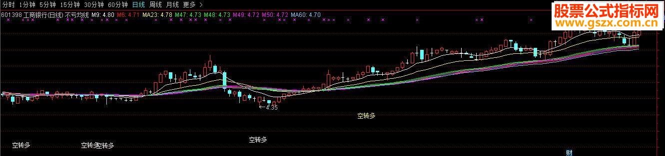 通达信不亏均线(指标主图贴图)