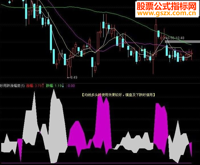通达信《涨跌幅度妙用》优化 副图源码 简单说明