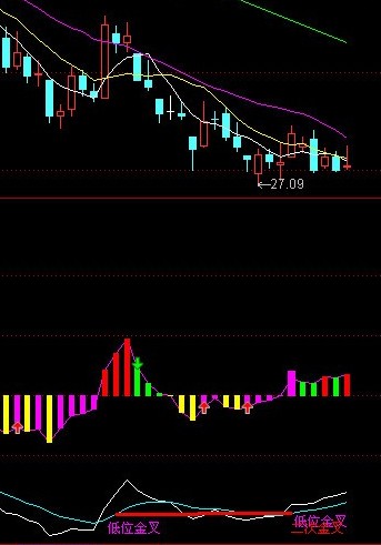通达信底背离金叉指标公式