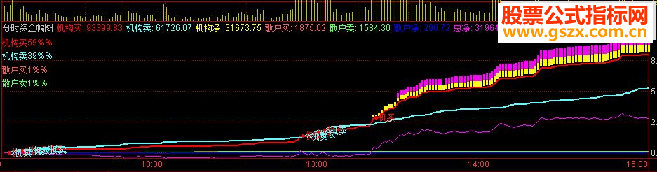 通达信机构买卖源码附图