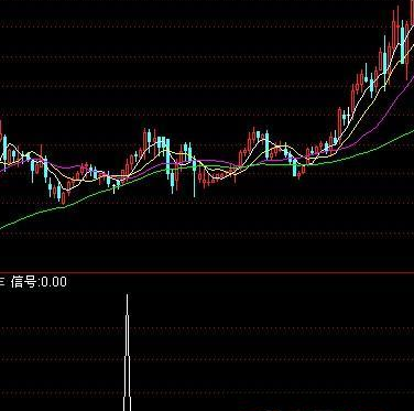 通达信选股,一阳穿四线选股公式
