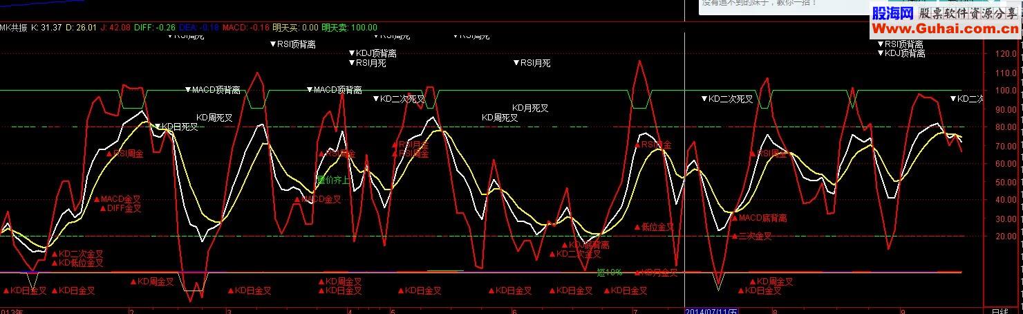 macd+rsi+kdjʽ ָ䲻