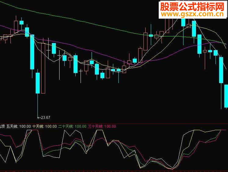 通达信多空对比 逃顶版,4线归一 逃顶指标公式