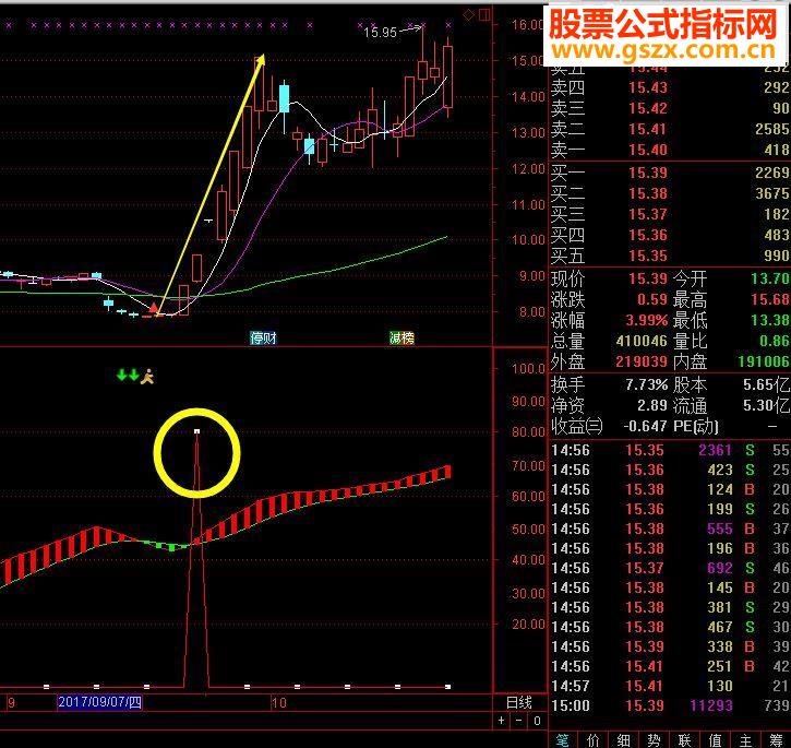 通达信专抓主升浪 准确率极高 (指标+主图+无密码)