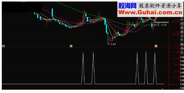 通达信一个非常好用的趋势判断指标公式