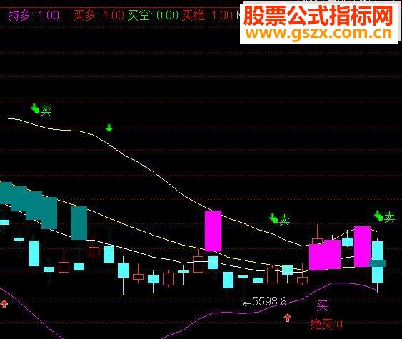 通达信聚宝盆指标主图源码