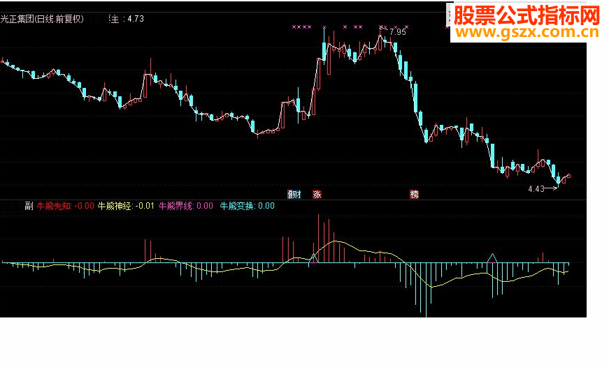 通达信牛熊先知副图源码