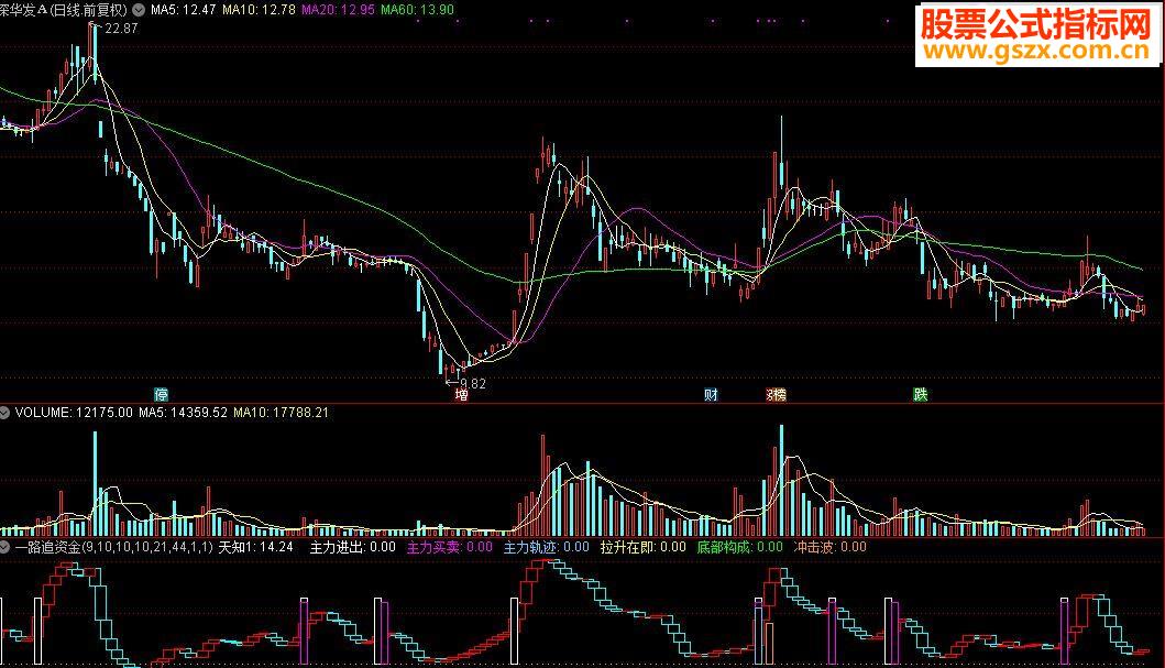 通达信天知“一路追资金冲击波”指标公式